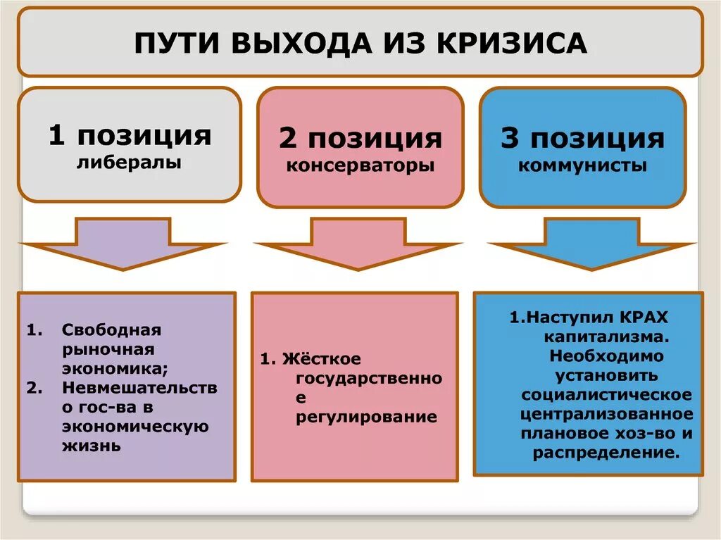 Выход из кризиса среднего. Пути выхода из кризиса 1929-1933 США. Пути выхода из кризиса таблица. Альтернативные пути выхода из кризиса 1929. Пути выхода из экономического кризиса.