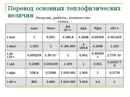 Перевод в гигакалории калькулятор