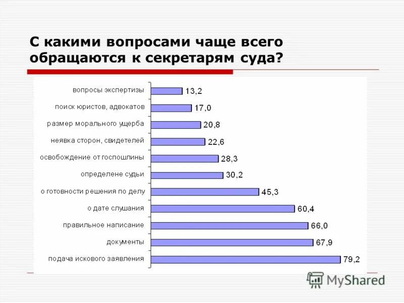 По каким вопросам обращаются к юристу. С какими проблемами чаще всего обращаются к юристам. По каким вопросам можно обратиться в суд. С какими вопросами можно обратиться в суд. Чаще всего постоянный это