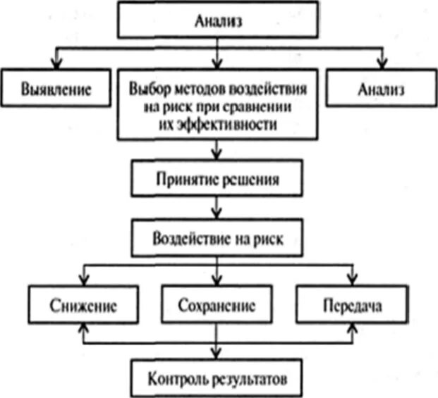 Риски в принятии управленческих решений. Анализ рисков и принятие решений. схема принятия рисков. принятие управленческих решений в условиях риска. принятие решений в условиях неопределенности и риска.