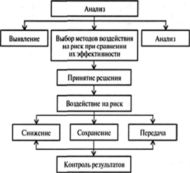 Риски при принятии управленческих решений. Анализ рисков и принятие решений. Схема принятия рисков. Принятие управленческих решений в условиях риска. Принятие решений в условиях неопределенности и риска.