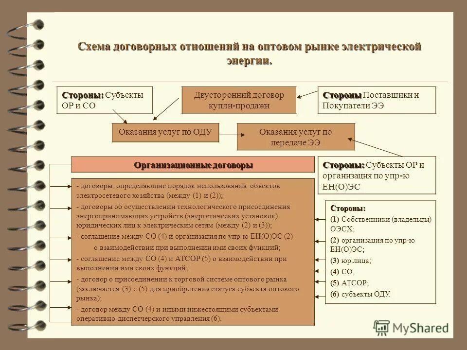 Реализация договорных отношений