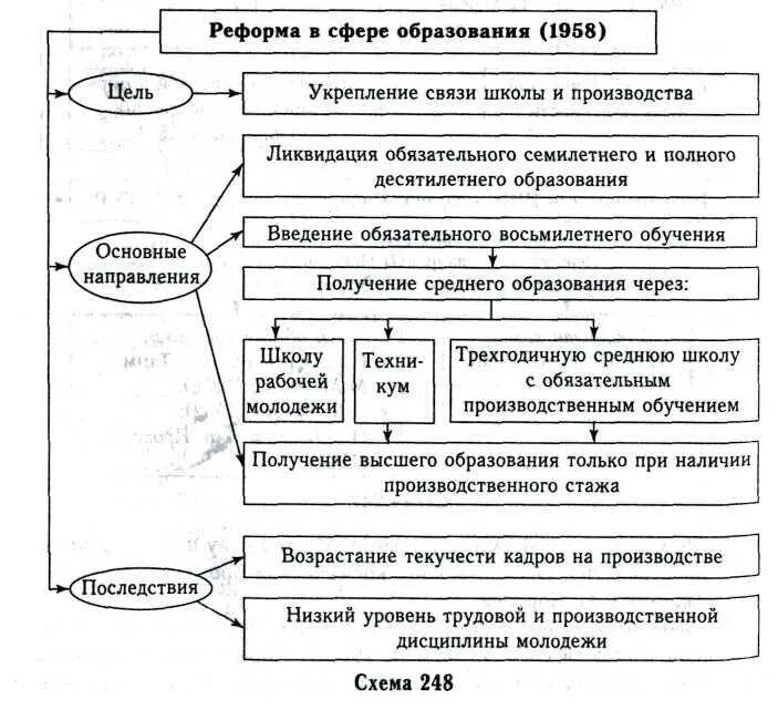 Реформа советского образования. Реформы Хрущёва в сфере образования. Реформы Хрущёва таблица в сфере образования. Реформа в сфере образования 1958. Оттепель Хрущева схема.