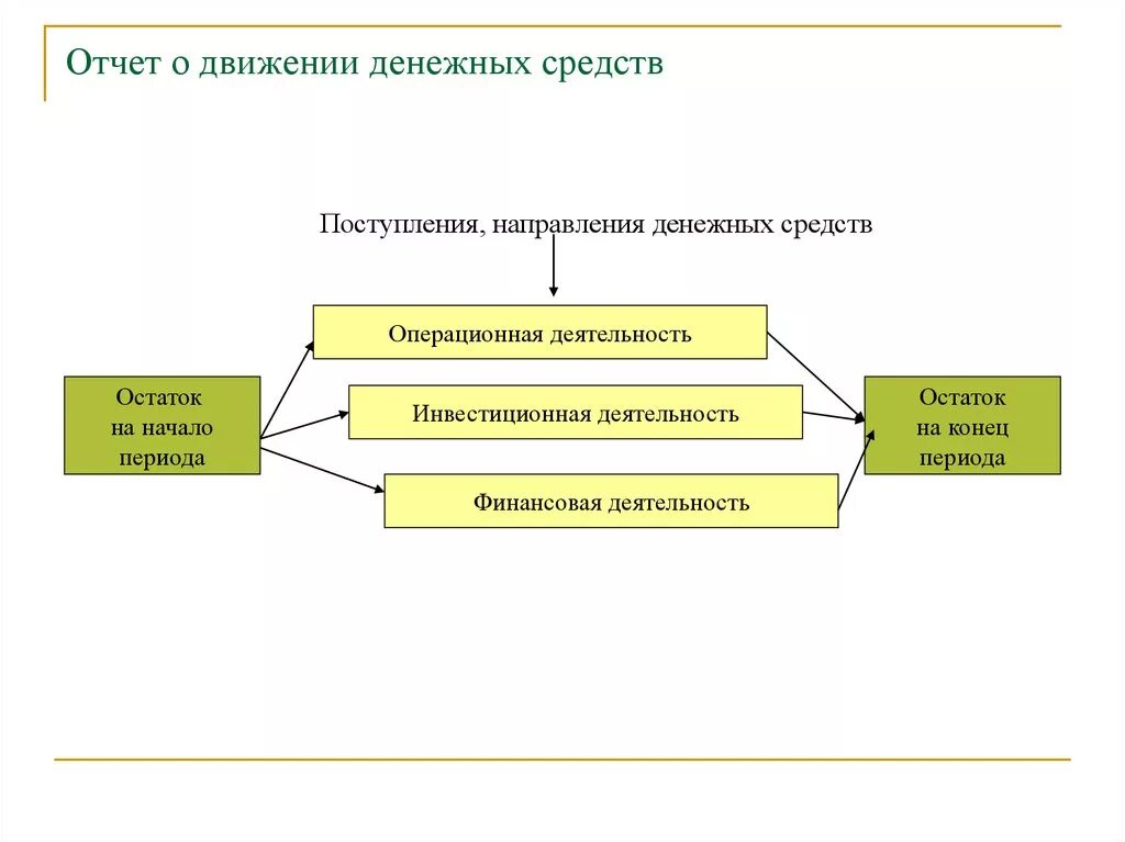 7 отчет о движении денежных средств. Структура отчета о движении денежных средств. Структура отчета о движении денег. Структура отчета о движении денежных средств схема. Отчет о ДДС финансовая деятельность.