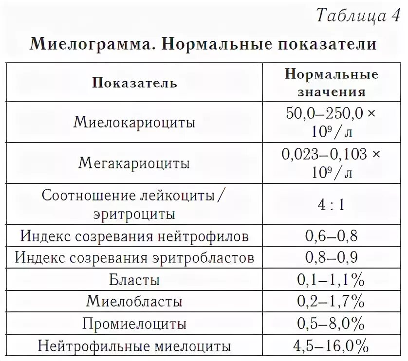 При лейкозе в анализе наблюдается