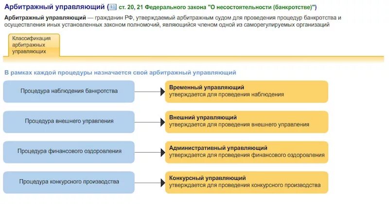 Арбитражные управляющие в процедурах банкротства. Процедуры банкротства и названия управляющих. Арбитражный управляющий его правовой статус процедура банкротства. Процедура банкротства юридического лица и арбитражные управления. Арбитражный процесс по делу о банкротстве