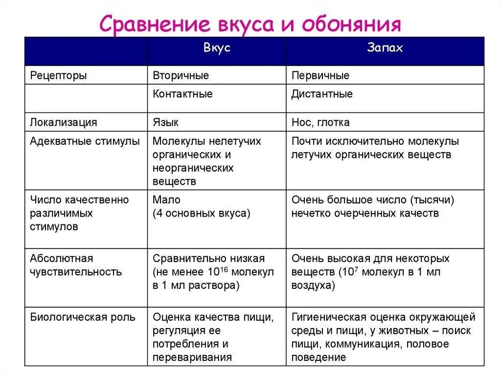 Теряется обоняние. Вкусовой и обонятельный анализаторы таблица. Органы осязания обоняния вкуса таблица. Степени потери обоняния. Сходство вкусовой и обонятельной рецепторов.