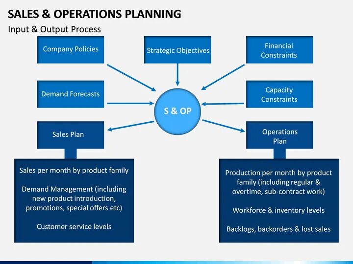 Sales operational planning. Планирование продаж и операций (s&op). Преимущества sales and Operation planning. Sales Operations.