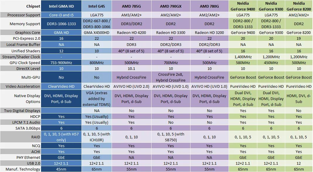 DISPLAYPORT 1.2 таблица. Intel GMA x4500 видеокарта. DISPLAYPORT 1.2 И 1.4 характеристики. DISPLAYPORT 1.4 характеристики таблица.