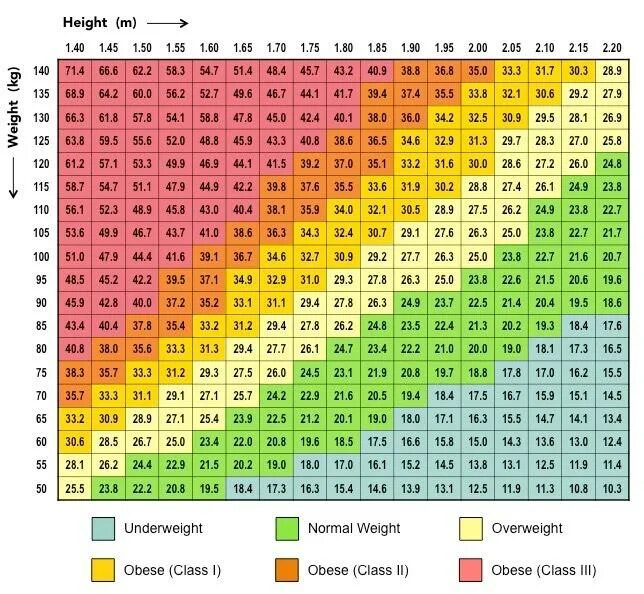 ИМТ 16.6. Таблица измерения индекса массы тела. Таблица определения индекса массы тела у взрослых. ИМТ 27.5 женщина. Калькулятор идеального веса по возрасту