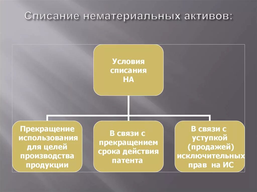 Какие активы относятся к нематериальным. Нематериальные Активы. Нематериальные Активы делятся на. Нематериальные Активы примеры. Нематериальные Активы что к ним относится.