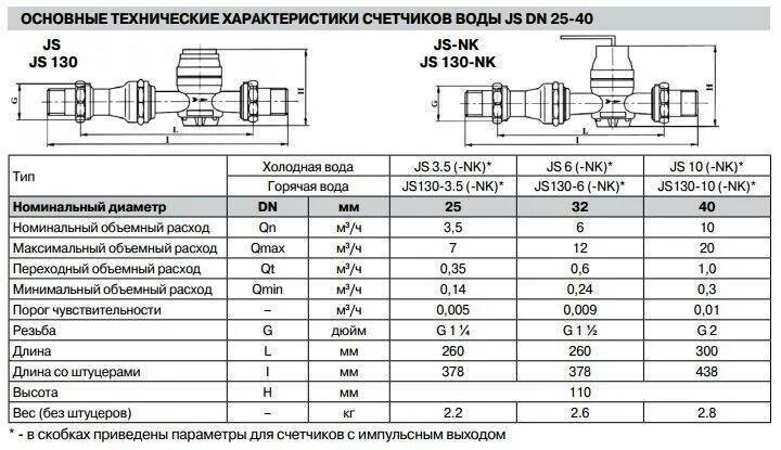 Характеристика холодной воды. Счетчики воды диаметр трубы схема установки. Счетчик для воды 25 диаметр. Водомер ВСХ ХВС Ду 20. Прибор учета холодной и горячей воды Ду 50 характеристика.