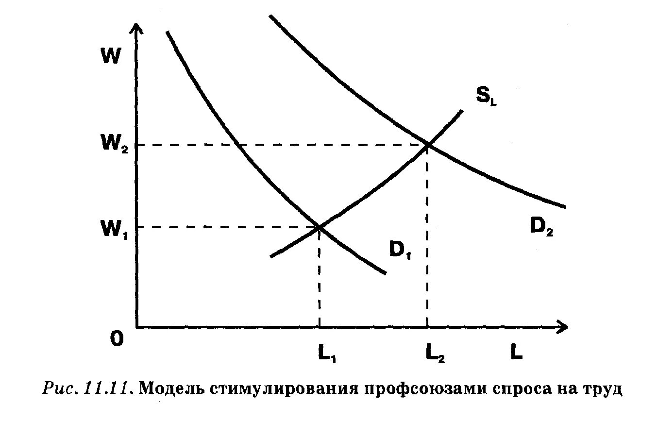 Стимулирование модели. Модель стимулирования спроса на труд. Модели функционирования рынка труда с участием профсоюзов. Рынок труда Микроэкономика. Рост спроса на труд.