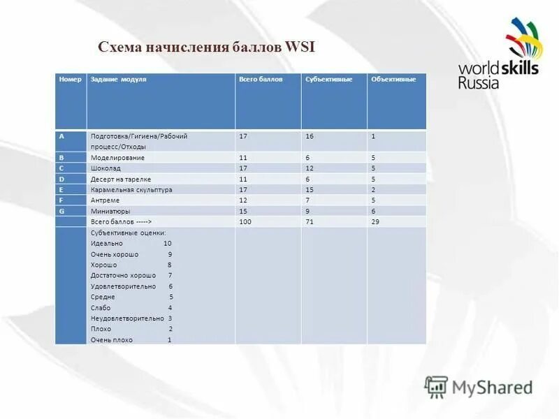 Таблица баллов по информатике. Первичные баллы в тестовые егэ. Баллы огэ пл информатике. Перевод баллов огэ русский 2021 в оценки. Таблица перевода первичных баллов егэ по информатике.