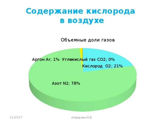 Кислорода в воздухе содержится. Содержание кислорода в воздухе. Одержание кислорода в воздух. Содержание кислорода в возду. Содержание кислорода в атмосфере.