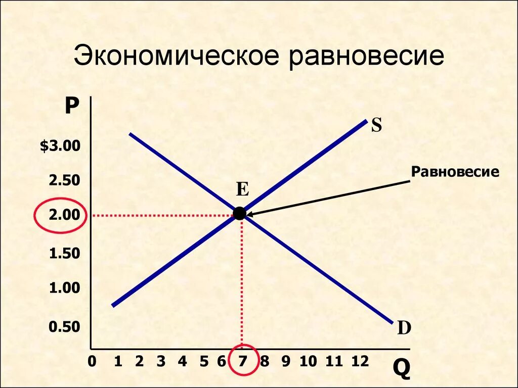 Равновесное состояние экономика. Экономическое равновесие. Равновесие в экономике. Равновесная экономика. Экономическое равновесие формула.