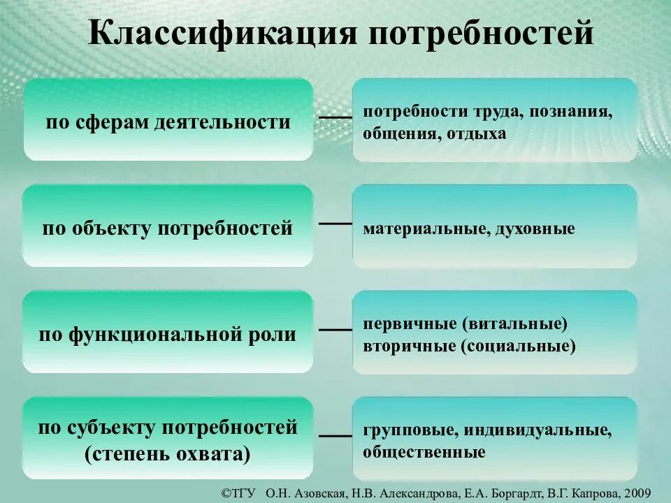 3 признака потребности. Понятие и классификация потребностей. Приведите классификацию потребностей. Классификация человеческих потребностей. Признаки классификации потребностей.