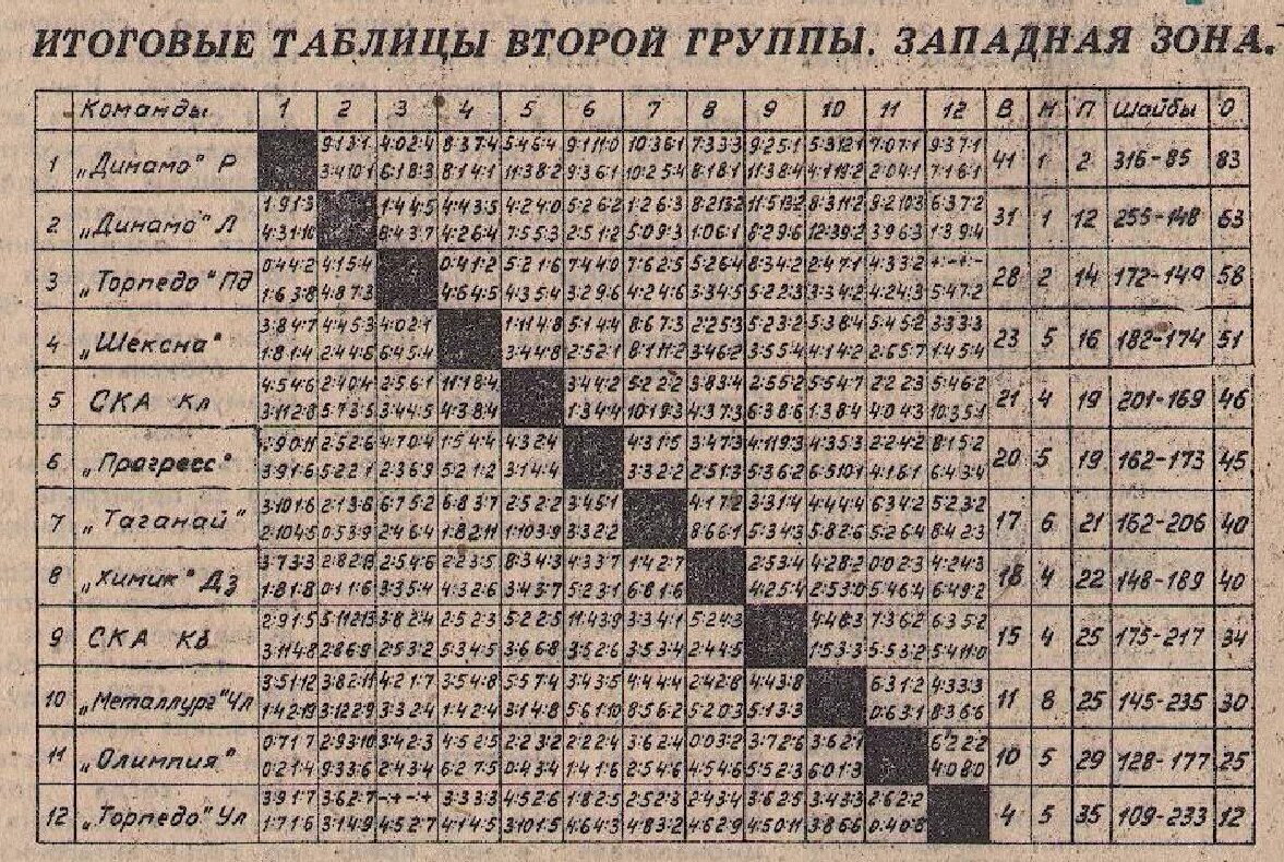 Турнирная таблица 2 лига золото. Чемпионат СССР по футболу таблица. Чемпионат СССР по футболу 1971 года турнирная таблица Высшая лига. Турнирная таблица чемпионата СССР по футболу в 1971 году. Турнирная таблица 1 чемпионата СССР по футболу.