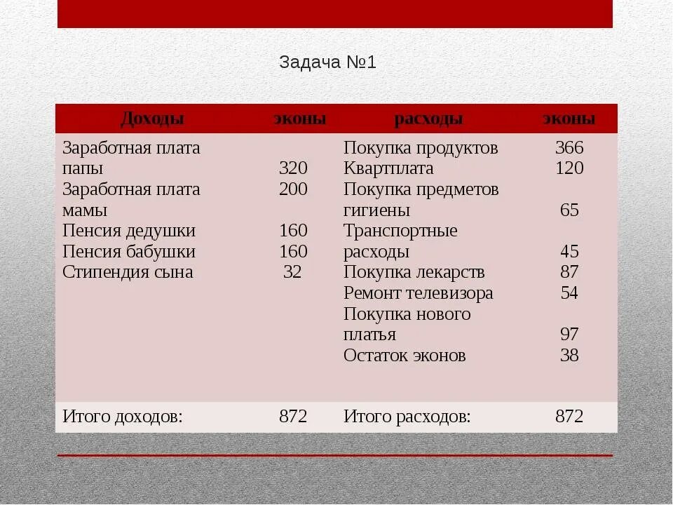 Задача про семейный бюджет. Задачи по семейному бюджету. задачи семейного бюджета. задачи на бюджет семьи. семейный бюджет таблица.
