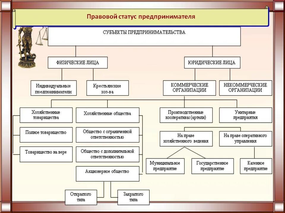 Организационно-правовой статус ИП. Правовой статус предпринимательской деятельности. Правовой статус юридического лица схема. Правовой статус индивидуального предпринимателя.