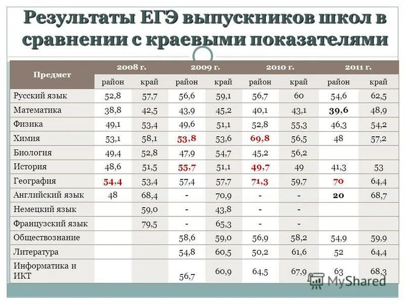 Есть результаты по химии. Результаты ЕГЭ химия. Результаты ЕГЭ выпускников. Коэффициенты ЕГЭ. Оценочной показатель эге по обществознанию.