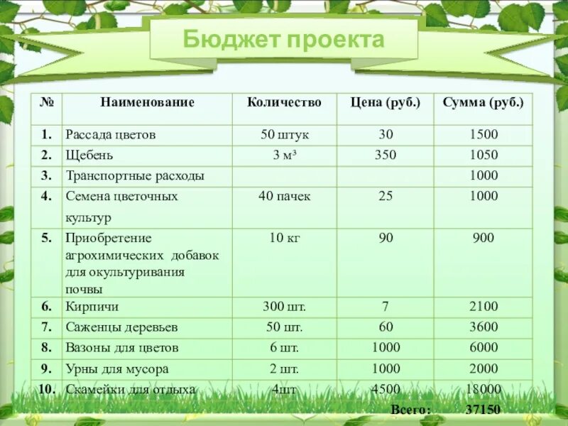 Школьное бюджетирование проект. Бюджет проекта. Презентация по благоустройству территории. Бюджет проекта таблица. Бюджет проекта парка.