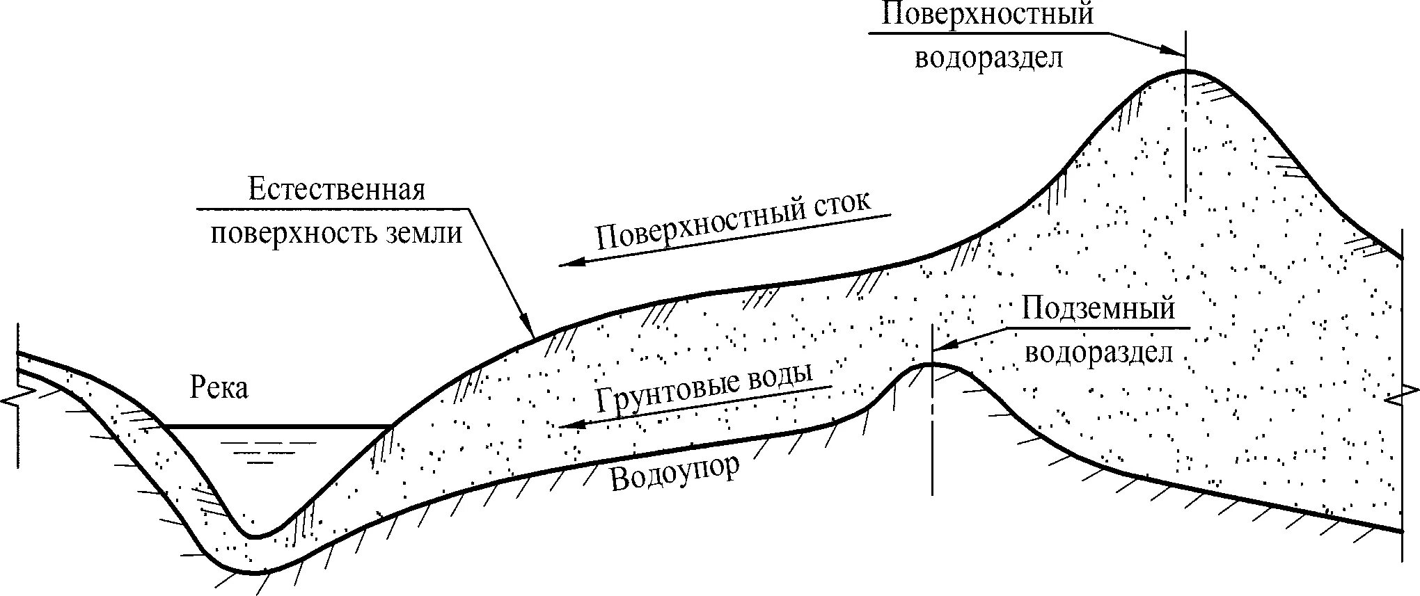 Сток речных вод. Схема водосборного бассейна. Сток подземных вод. Схема водосбора. Поверхностные и подземные воды.