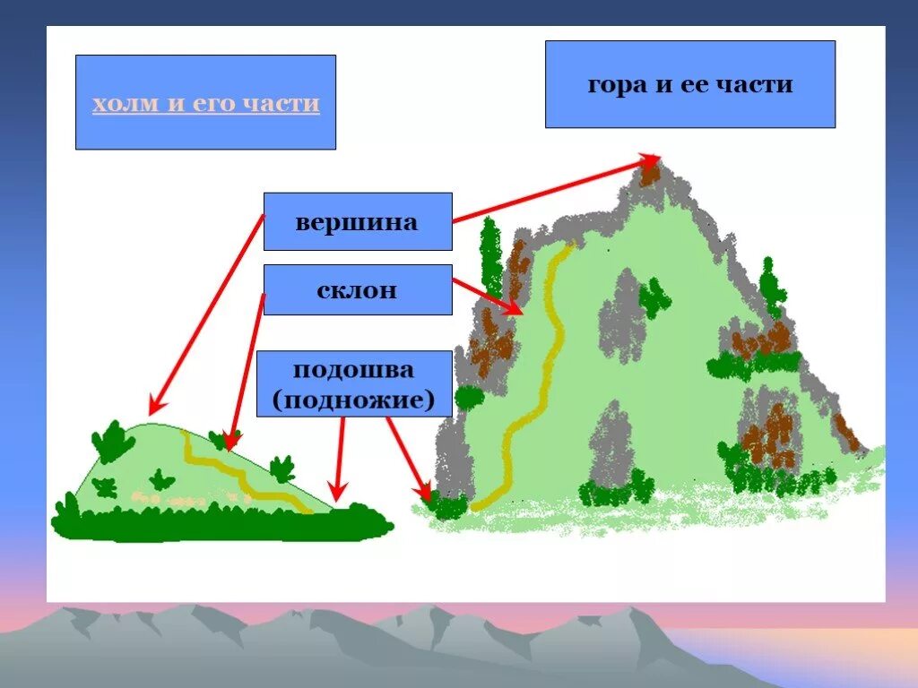 4 части холма. Холм и его части. Гора вершина склон подножие. Формы земной поверхности холм и гора. Вершина склон подошва.