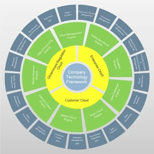 Template framework