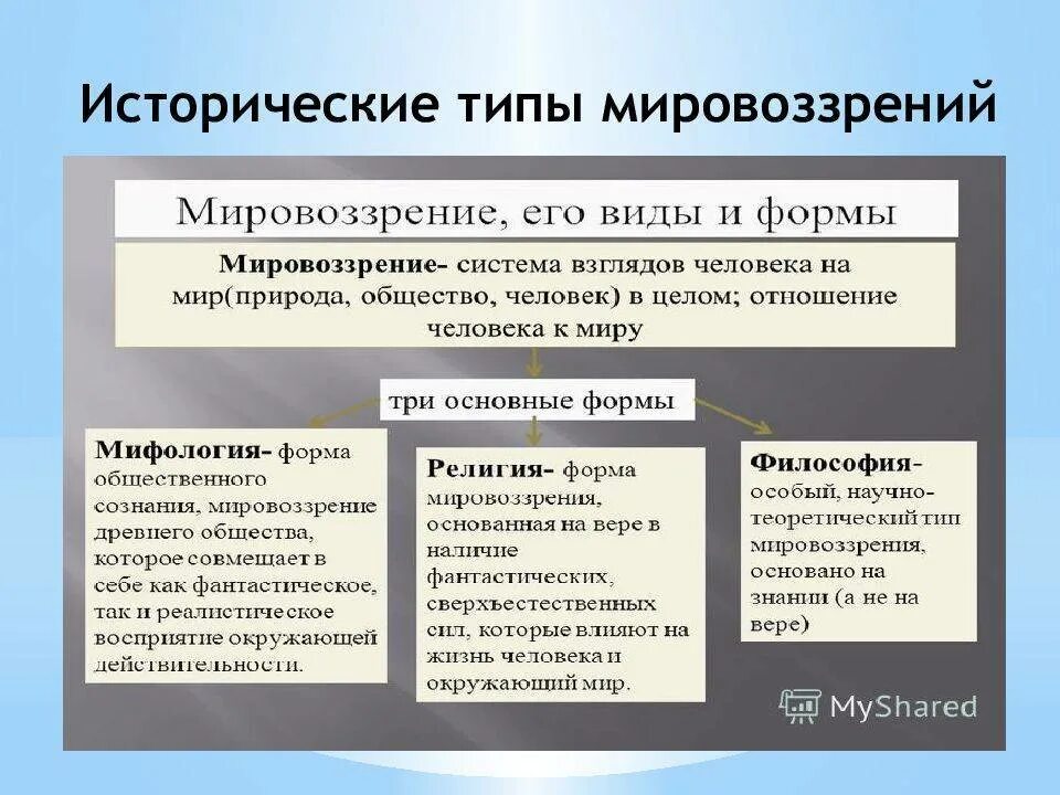 Тип мировоззрения миф. Исторические типы мировоззрения. Исторические типы мировоззрения в философии. Мировоззрение типы мировоззрения. Исторические формы мировоззрения.