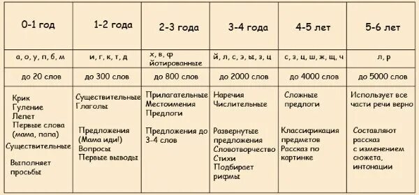 Нормы речевого развития детей. Нормы речи у детей. Нормы речевого развития по возрастам таблица. Нормы развития речи у детей. Таблица речевого развития детей