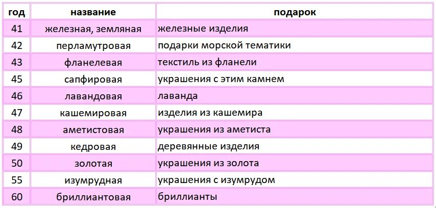 41 год свадьбы что дарят. Свадьбы по годам. Юбилеи свадеб названия по годам. Свадьбы по годам названия таблица. Название свадебных годовщин.