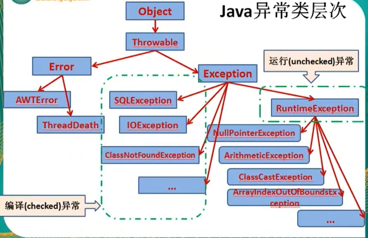 Throw new exception. Иерархия исключений java. Throwable exception java. Unchecked exception java. Иерархия ошибок java.