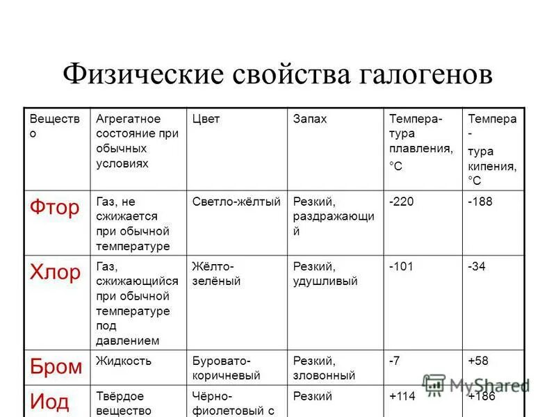 Агрегатное состояние галогенов в группе сверху вниз