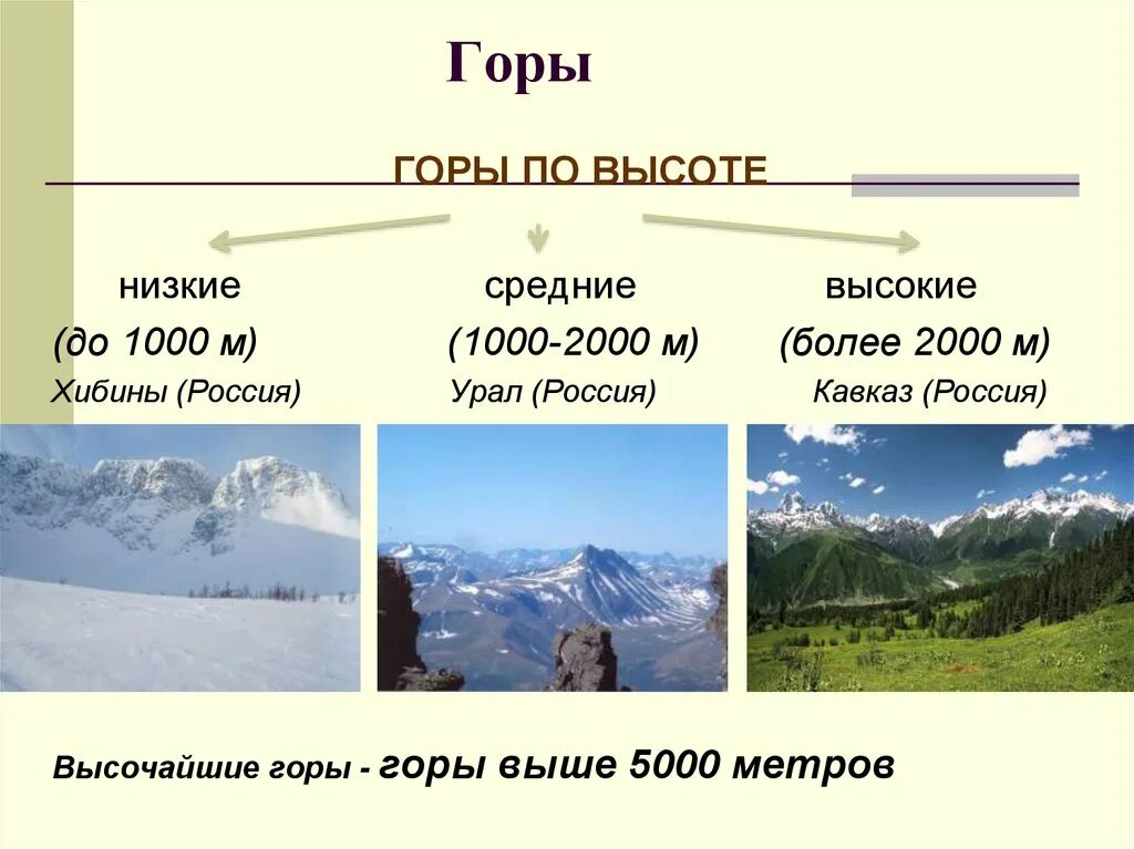 На какие группы горы разделяют по высоте. Ujhs ghj dscjnty. Высота гор низкие средние высокие. Низкие средние и высокие горы России. Низкие горы высота.