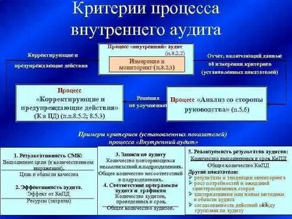 Внутренние аудиты смк пример