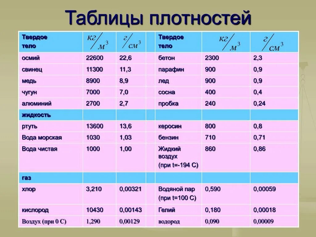 Плотность редкого металла осмия равна 22600 кг. Таблица плотности некоторых веществ. Таблица по физике плотность вещества. Таблица плотности жидкостей по физике. Таблица плотности твердых веществ.