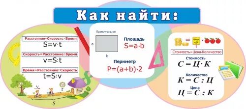 Площадь периметр расстояние. Площадь периметр стенд начальная школа. формулы площади и периметра для начальной школы. таблица периметра и площади. формула периметра начальная школа.