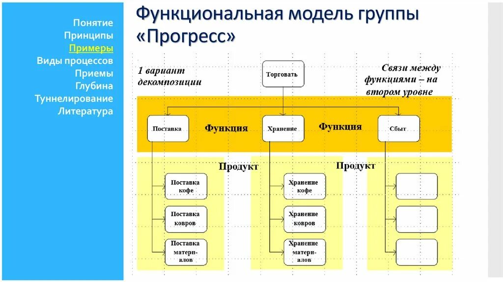 Описание функционального процесса. Группа моделей. Модели группы в организации. Декомпозиция БД. Функциональная декомпозиция.