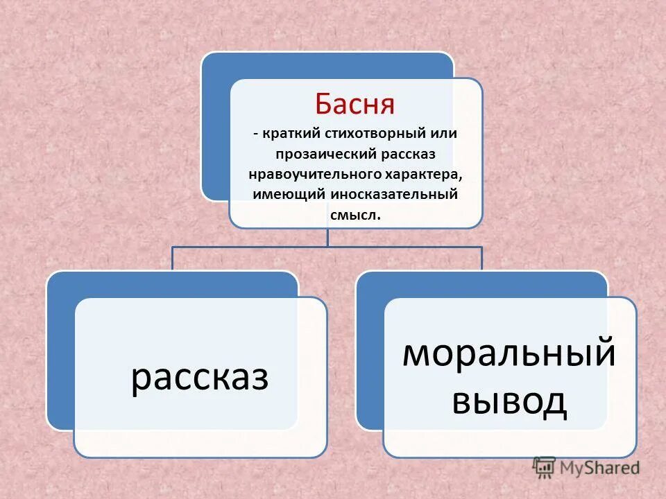 Басня как эпический Жанр. Краткий стихотворный или прозаический рассказ. Басня это краткий стихотворный или прозаический. Басня это краткий стихотворный или прозаический рассказ. Краткий иносказательный