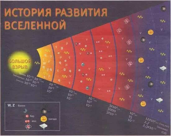 Эпохи эволюции вселенной. Теория большого взрыва эволюция вселенной. Теория большого взрыва космология. Вселенная кухни хронология. Строение вселенной.
