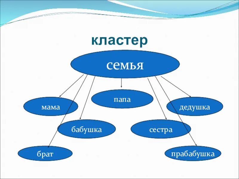 Кластер на тему семья. Кластер. kloster. клабстер. кластер семья.