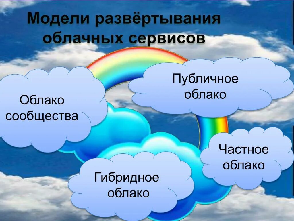 Облако 98 читать. Модели развертывания облачных сервисов. Модели развертывания облаков.