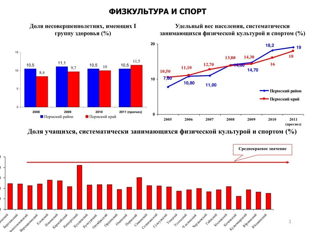 Численность населения занимающихся спортом. Статистика занимающихся спортом в россии. Численность населения занимающихся спортом. Численность населения занимающихся спортом. Занятость населения в физической культуре и спорте статистика.