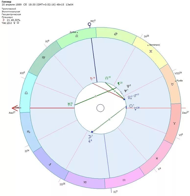 Геокульт расчет натальной карты. Натальная карта Гитлера. Планеты в изгнании в натальной карте. Сталин натальная карта. Натальная карта Гитлера Джйотиш.
