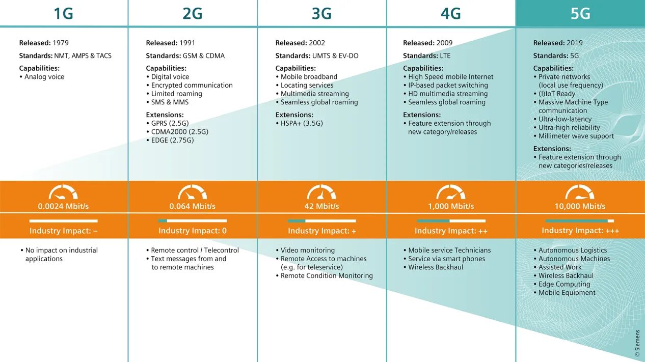 Как узнать 4 g