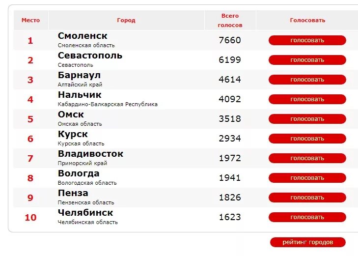 Города россии национальный выбор голосование. Пенза рейтинг городов. Пенза в рейтинге городов России. Какое место город в России. Десятка лидеров городов в России.