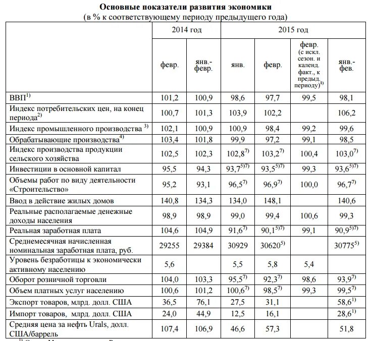 Основные показатели экономики россии. Основные экономические показатели РФ. Основные показатели развития экономики. Показатели экономического развития России.