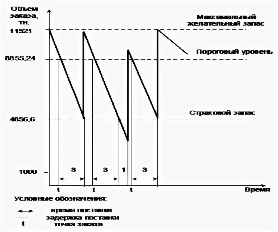 Эффективность управления запасами