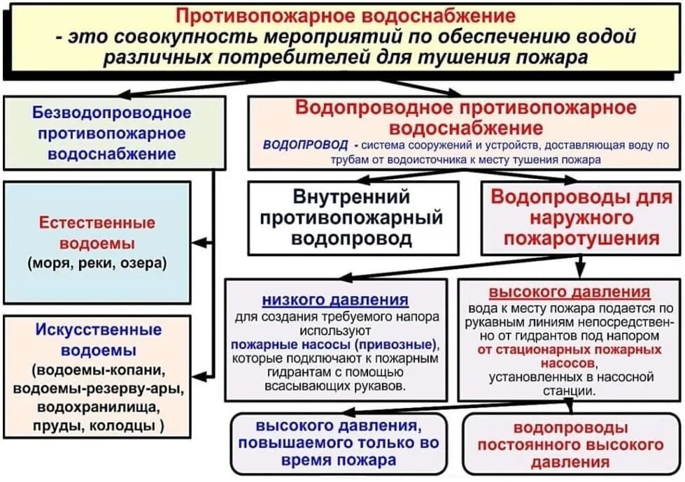Насосная пожаротушения. Сп 10. Грувлок для пожарного водопровода. 2020 внутренний противопожарный водопровод. Противопожарное водоснабжение сельских населенных пунктов.